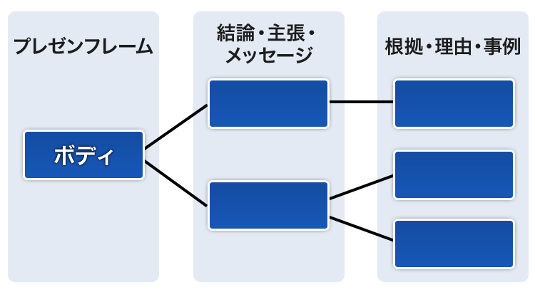 プレゼンの構成で差をつけろ プロが教える使えるフレーム9選