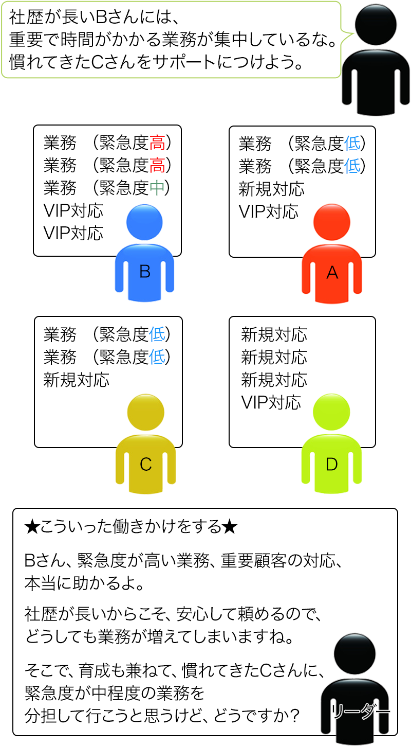 リーダーにはトップの代わりにチームを管理する ４つの役割 がある