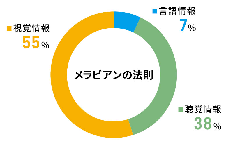 言語情報：７％・聴覚情報：38％・視覚情報：55％